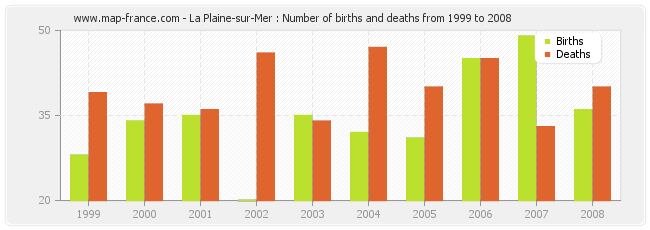 La Plaine-sur-Mer : Number of births and deaths from 1999 to 2008